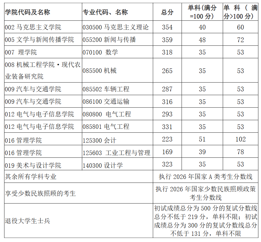 西华大学2026年硕士研究生复试分数线