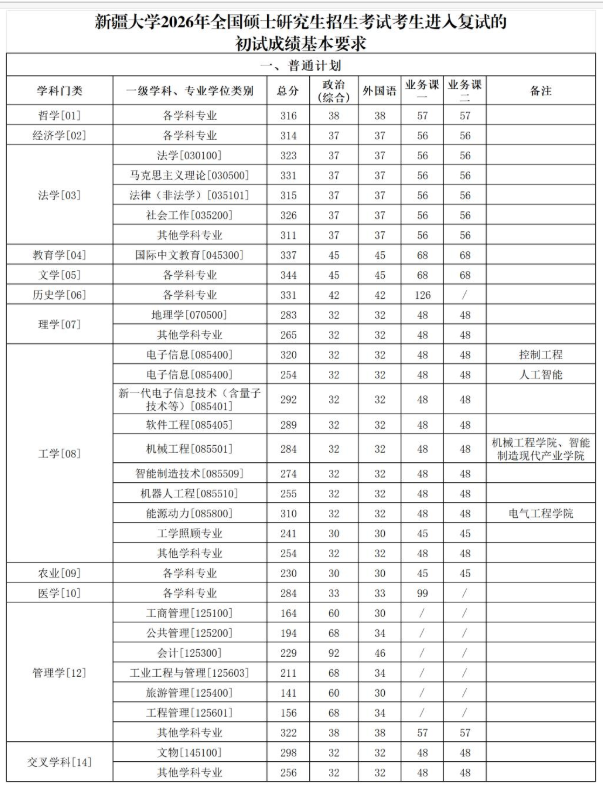 新疆大学2026年硕士研究生复试分数线