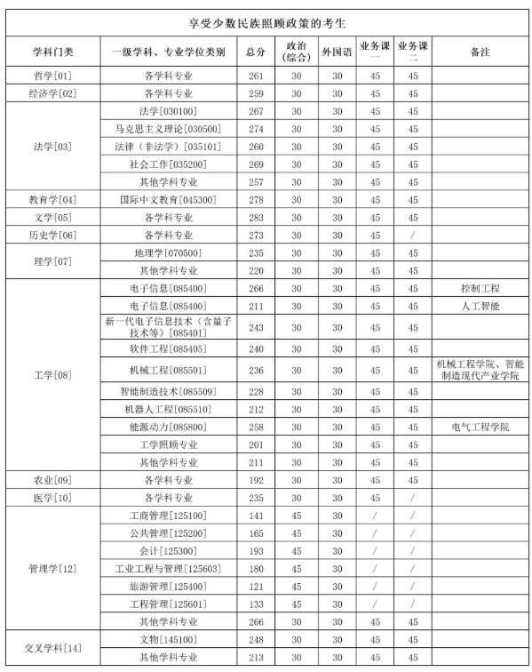 新疆大学2026年硕士研究生复试分数线