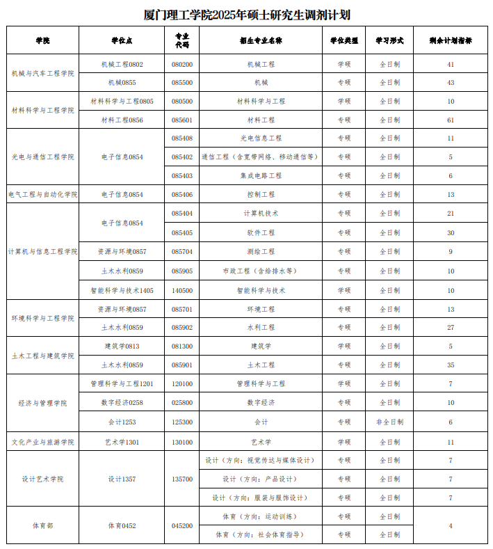 厦门理工学院2025年硕士研究生调剂公告(含调剂计划)