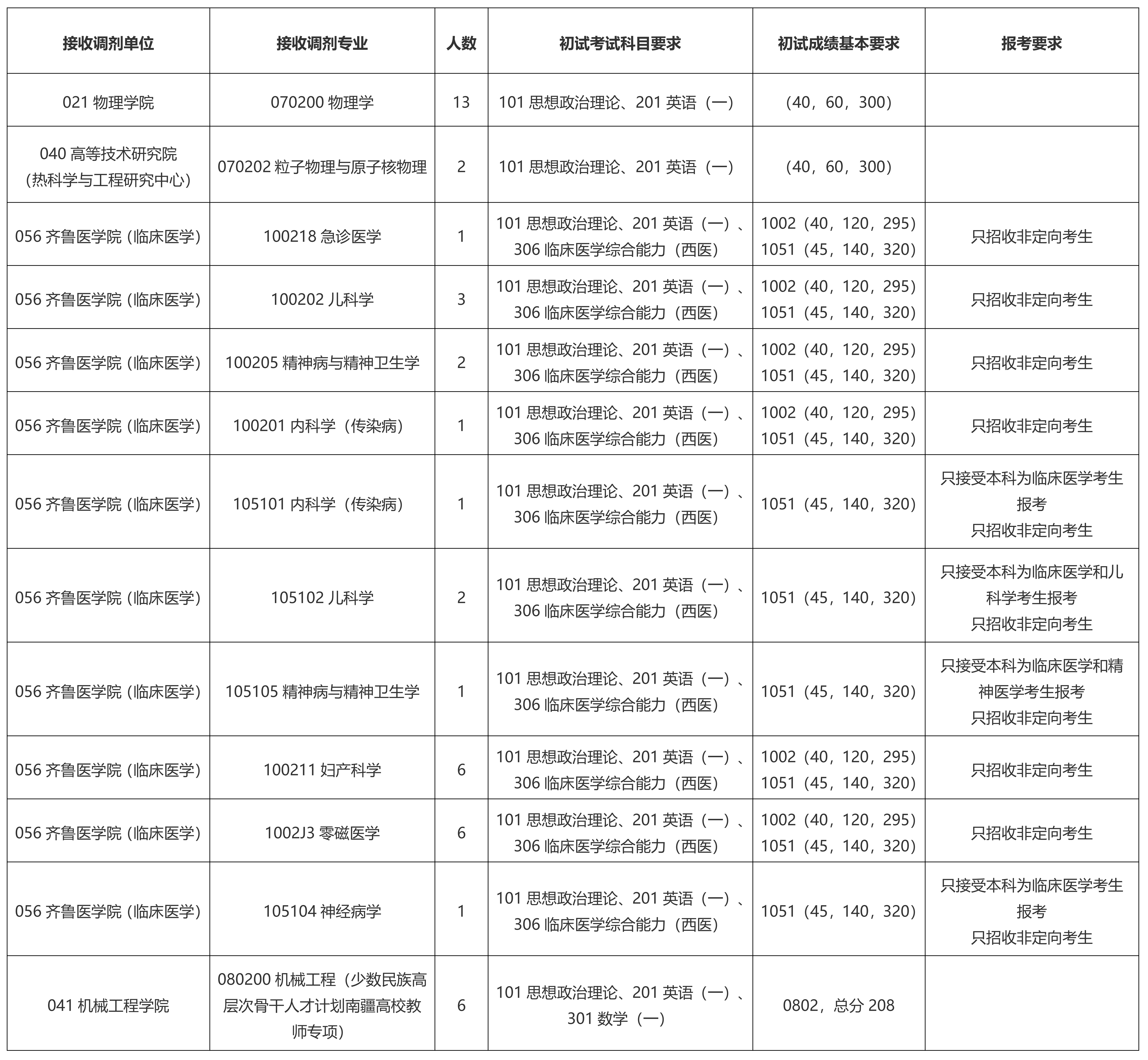 山东大学2025年硕士研究生招生调剂公告