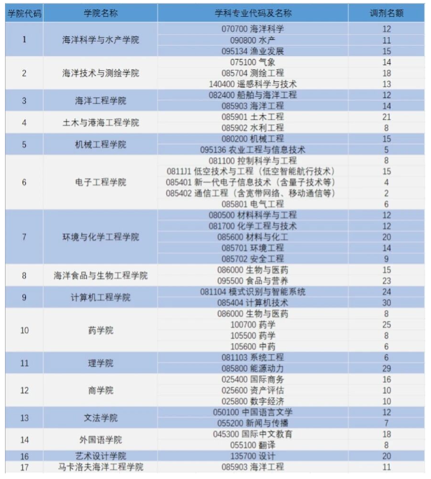 江苏海洋大学2026年硕士研究生招生调剂公告