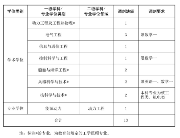 海军工程大学2026年硕士研究生招生调剂公告