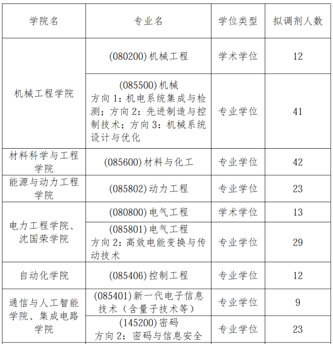 南京工程学院2026年硕士研究生招生调剂公告