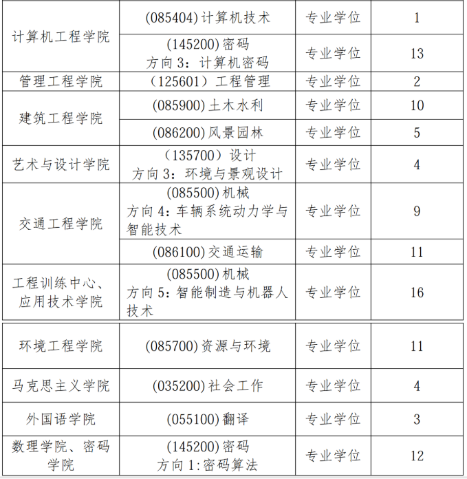 南京工程学院2026年硕士研究生招生调剂公告