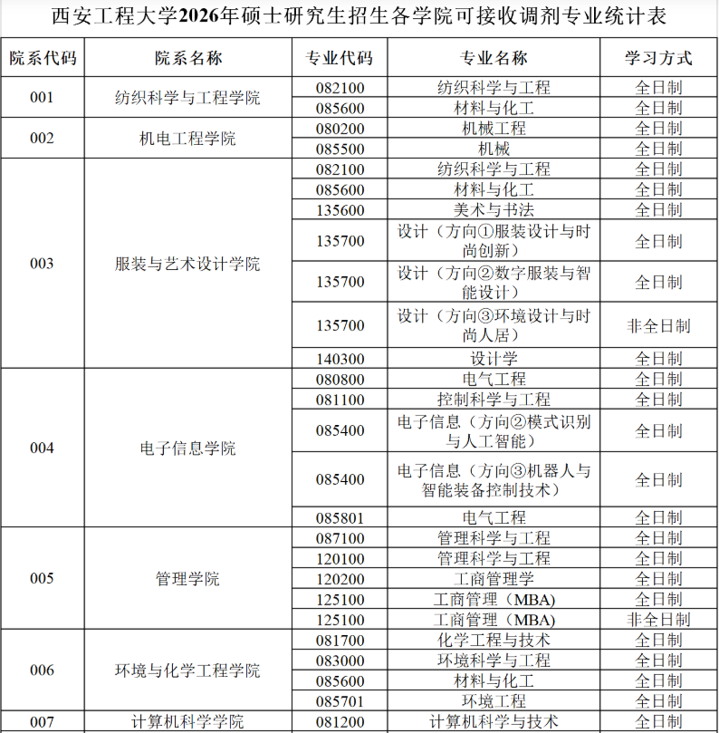 西安工程大学2026年硕士研究生招生调剂公告