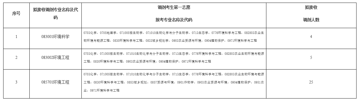 中国农业科学院农业农村部环境保护科研监测所2026年硕士研究生招生调剂公告