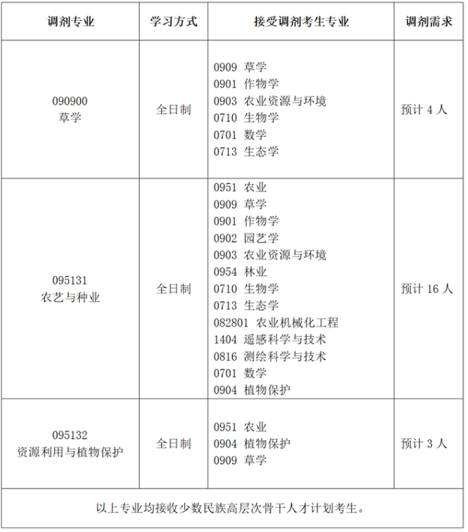 中国农业科学院草原研究所2026年硕士研究生招生调剂公告