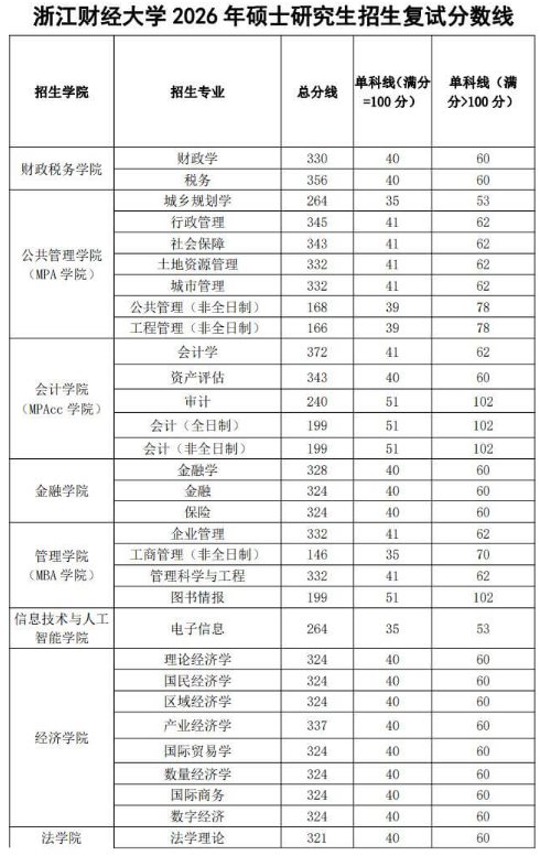 浙江财经大学2026年硕士研究生复试分数线