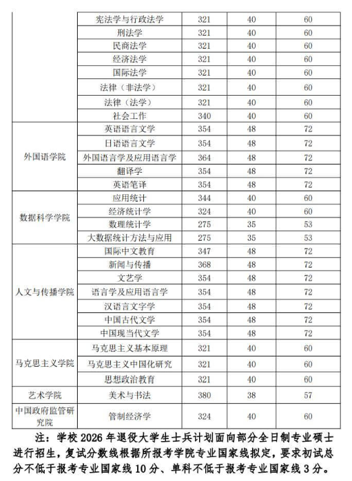 浙江财经大学2026年硕士研究生复试分数线