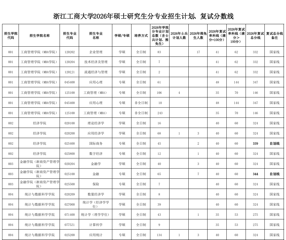 浙江工商大学2026年硕士研究生复试分数线