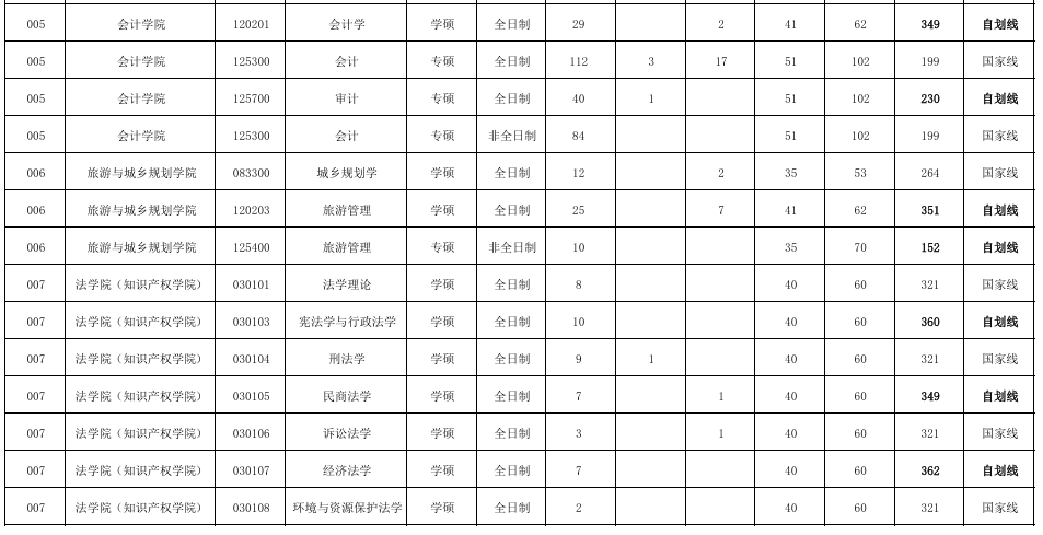 浙江工商大学2026年硕士研究生复试分数线