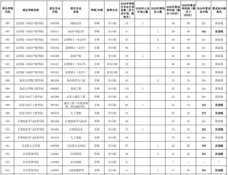 浙江工商大学2026年硕士研究生复试分数线