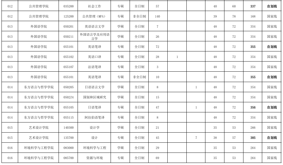 浙江工商大学2026年硕士研究生复试分数线