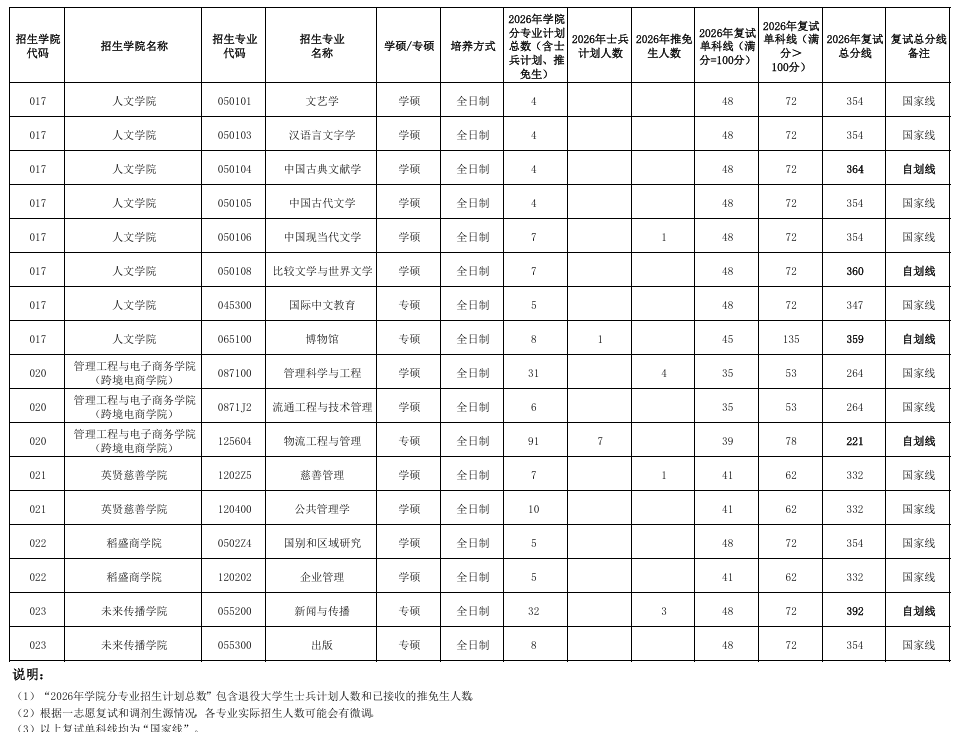 浙江工商大学2026年硕士研究生复试分数线