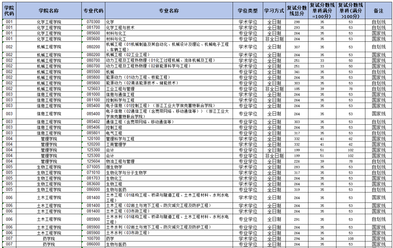 浙江工业大学2026年硕士研究生复试分数线