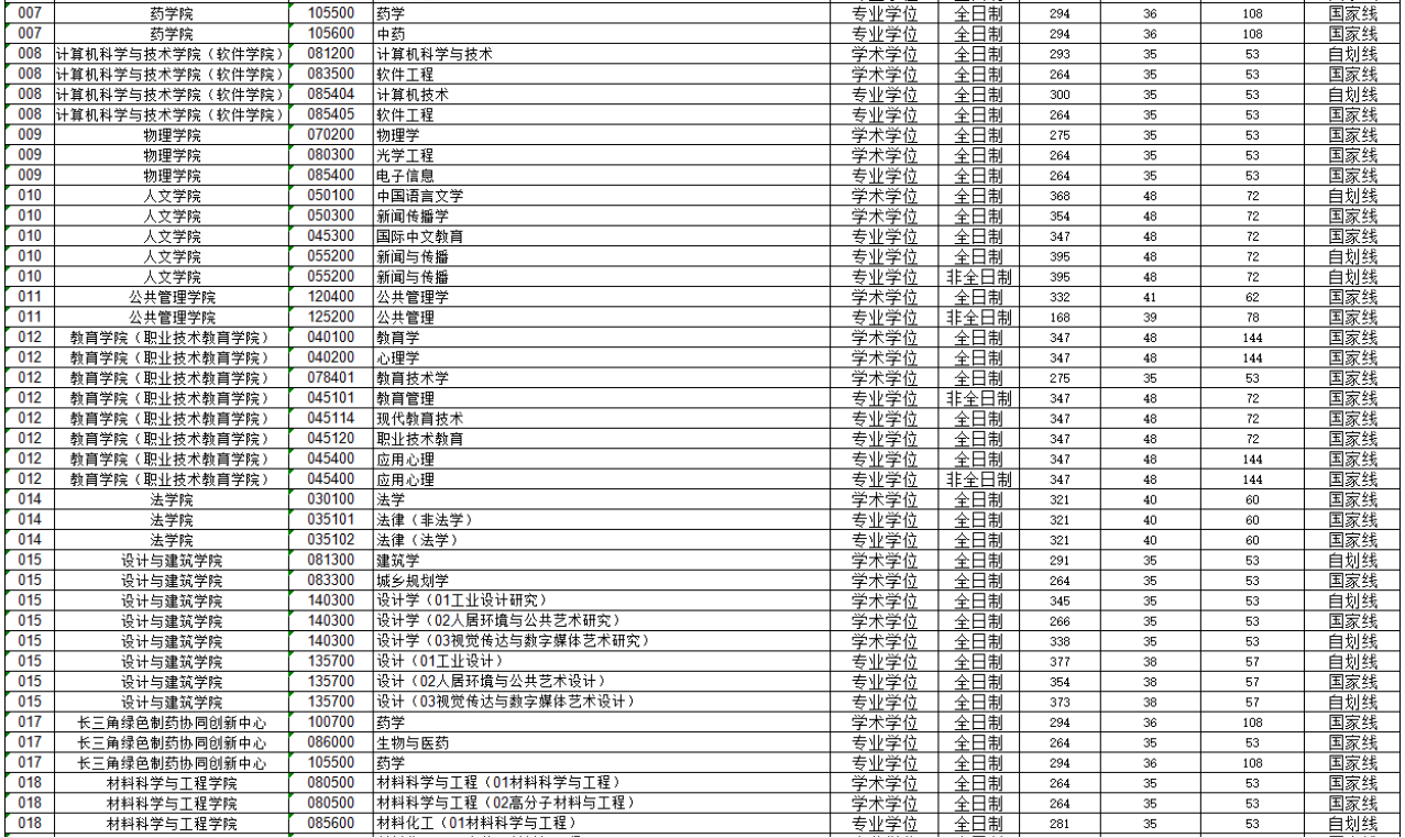 浙江工业大学2026年硕士研究生复试分数线