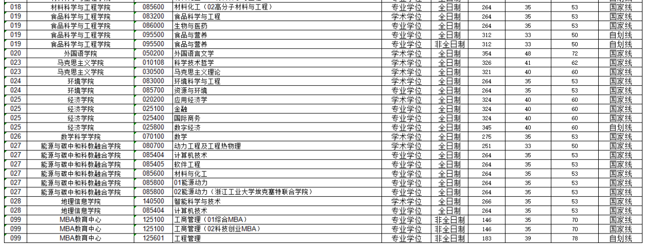 浙江工业大学2026年硕士研究生复试分数线