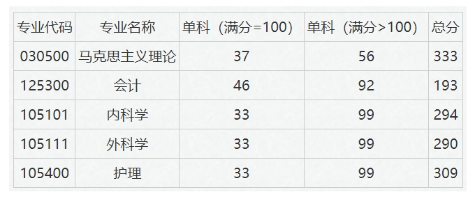 吉首大学2026年硕士研究生复试分数线