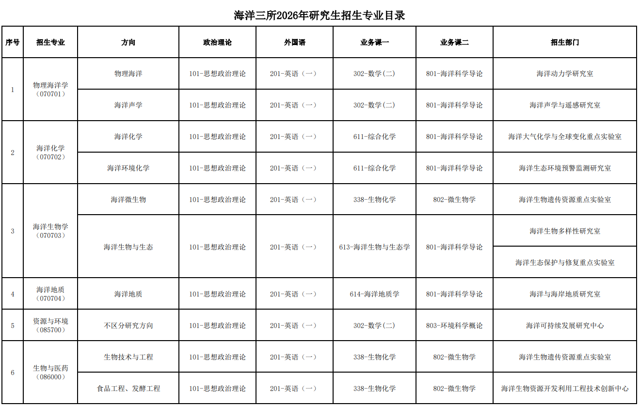 海洋三所2026年研究生招生专业目录