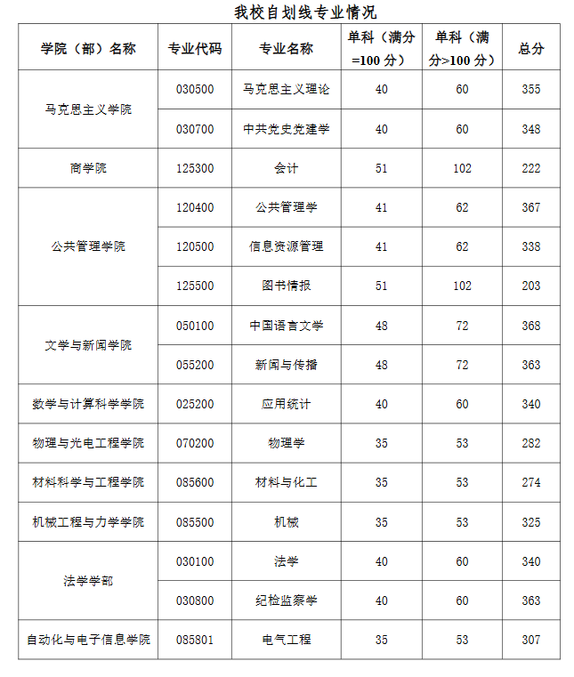 湘潭大学2026年全国硕士研究生复试分数线