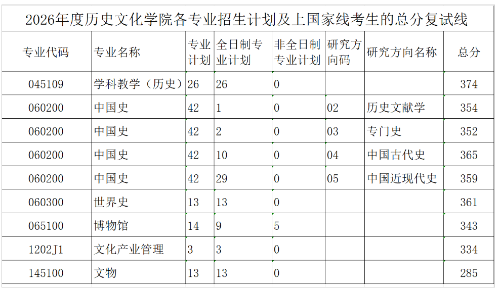 湖南师范大学历史文化学院2026年考研复试分数线