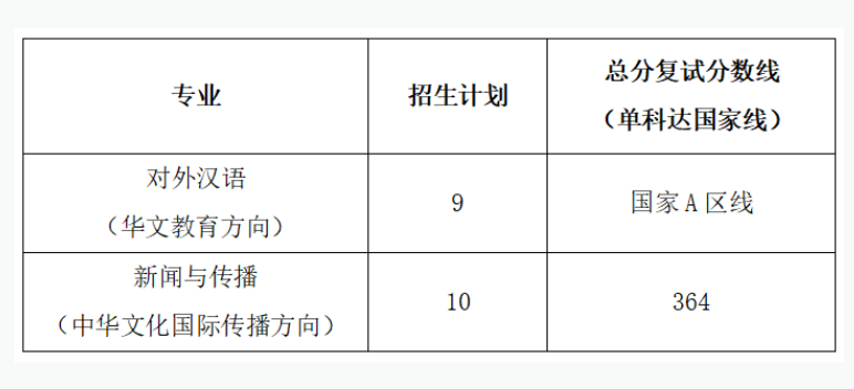 湖南师范大学国际汉语文化学院2026年全国硕士研究生复试分数线