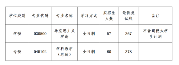 湖南师范大学马克思主义学院2026年全国硕士研究生复试分数线