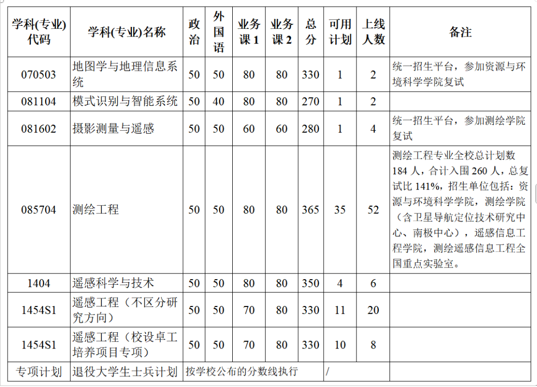 武汉大学遥感信息工程学院2026年全国硕士研究生复试分数线