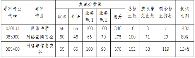 武汉大学国家网络安全学院2026年全国硕士研究生复试分数线