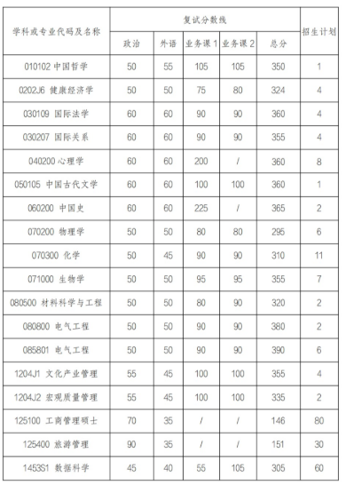 武汉大学前沿交叉学科研究院2026年全国硕士研究生复试分数线