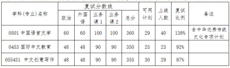 武汉大学文学院2026年全国硕士研究生复试分数线