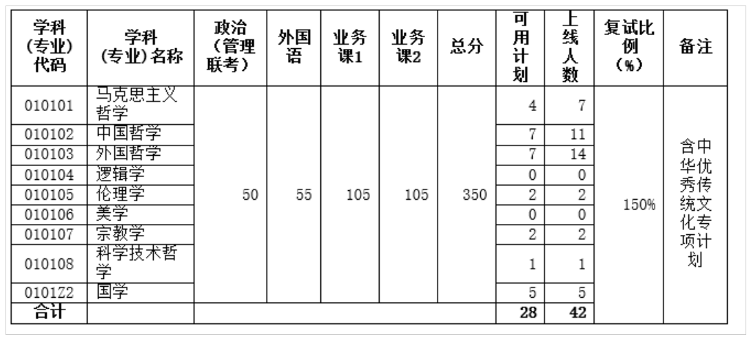 武汉大学哲学学院2026年全国硕士研究生复试分数线