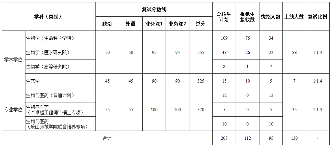 武汉大学生命科学学院2026年全国硕士研究生复试分数线
