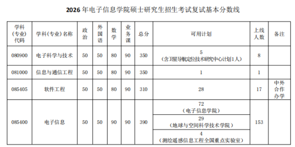 武汉大学电子信息学院2026年全国硕士研究生复试分数线