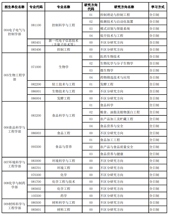齐鲁工业大学(山东省科学院)2026年硕士研究生推免招生专业目录