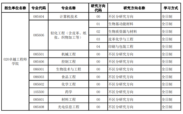 齐鲁工业大学(山东省科学院)2026年硕士研究生推免招生专业目录