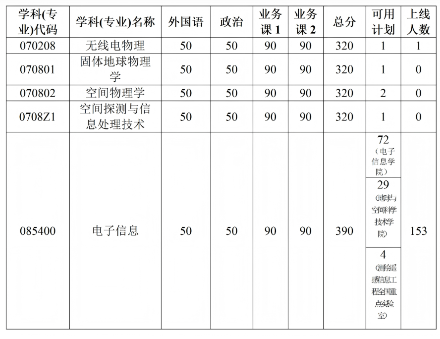 武汉大学地球与空间科学技术学院2026年全国硕士研究生复试分数线