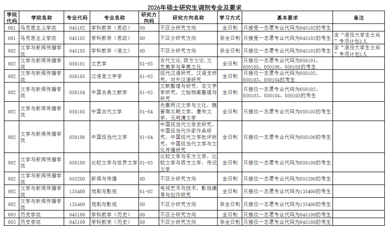 青岛大学2026年硕士研究生调剂公告