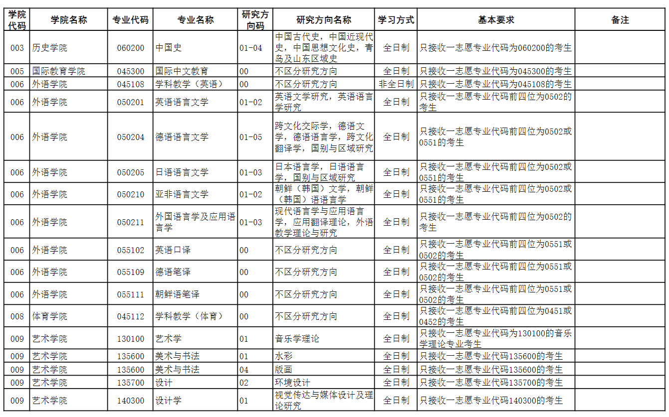 青岛大学2026年硕士研究生调剂公告