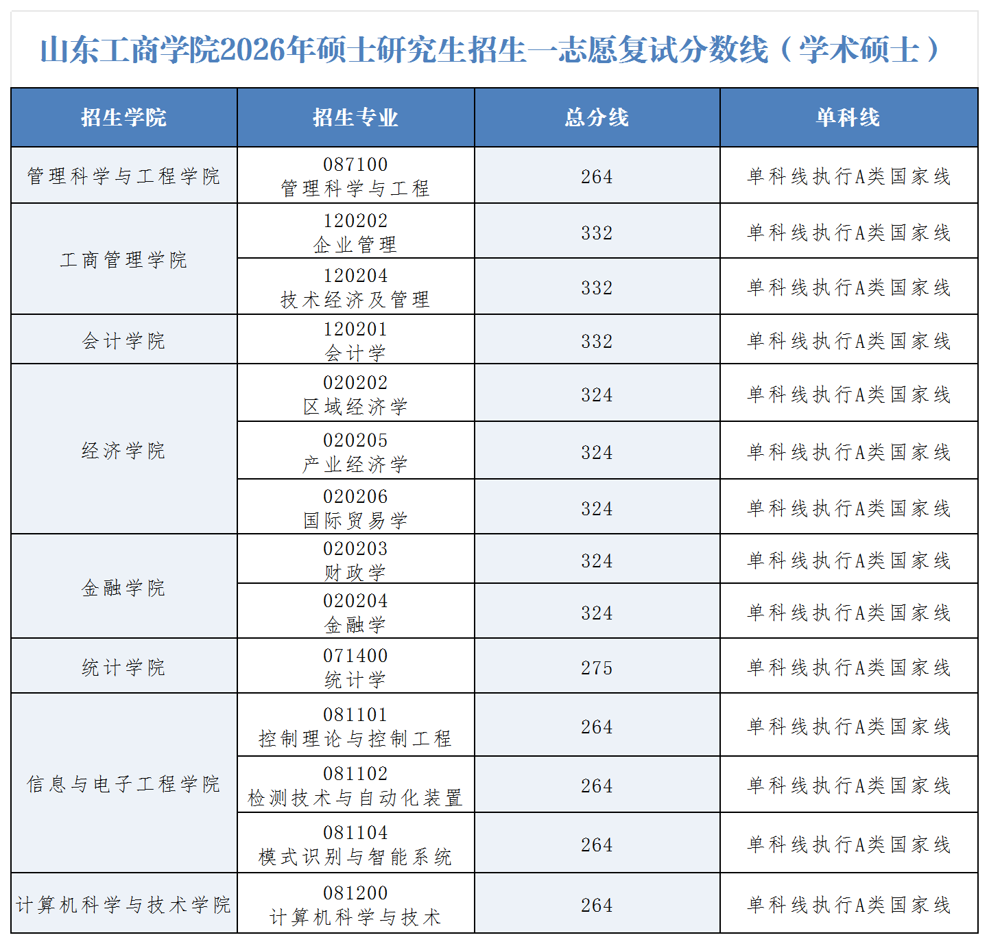 山东工商学院2026年硕士研究生招生一志愿复试分数线