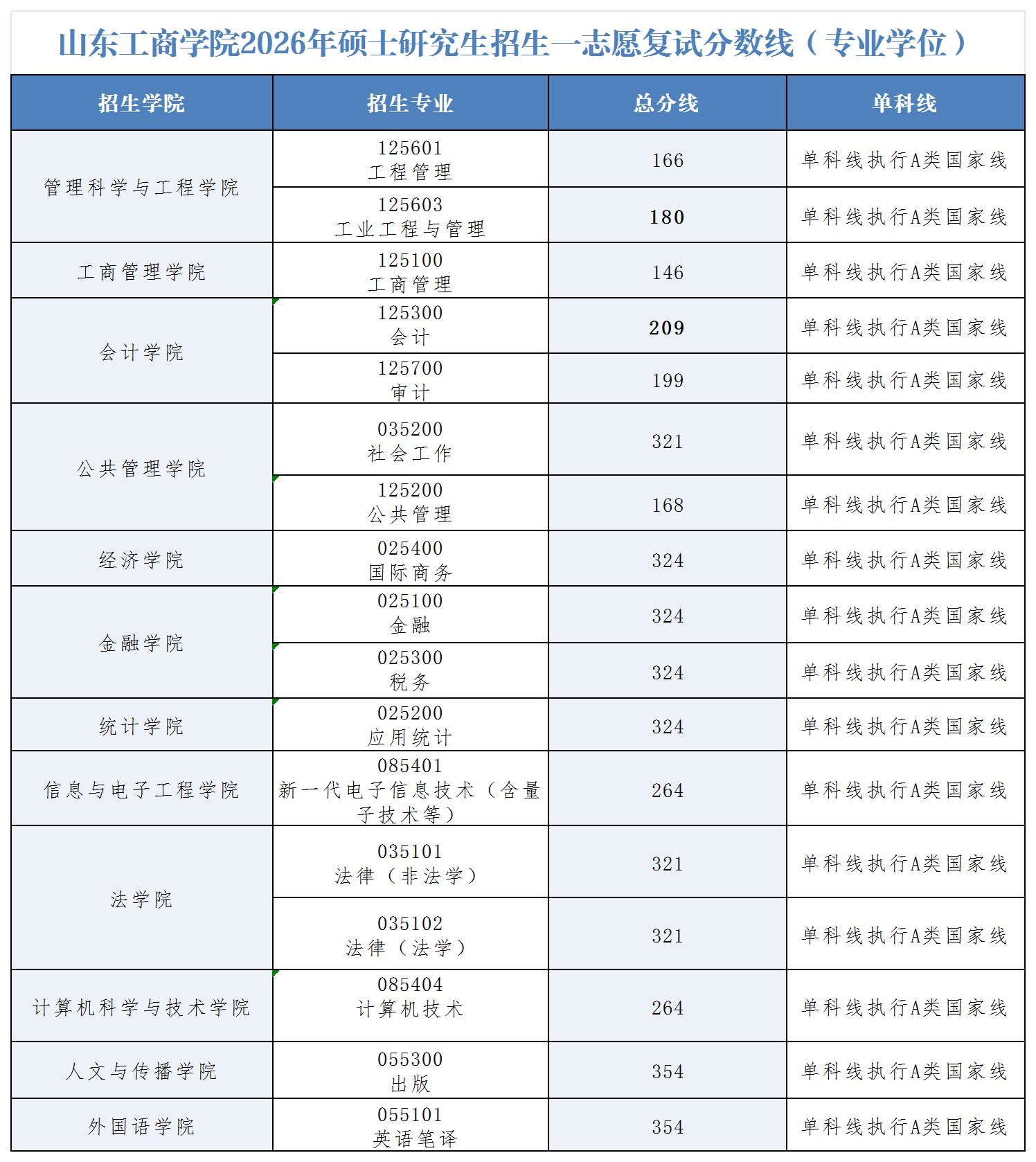山东工商学院2026年硕士研究生招生一志愿复试分数线