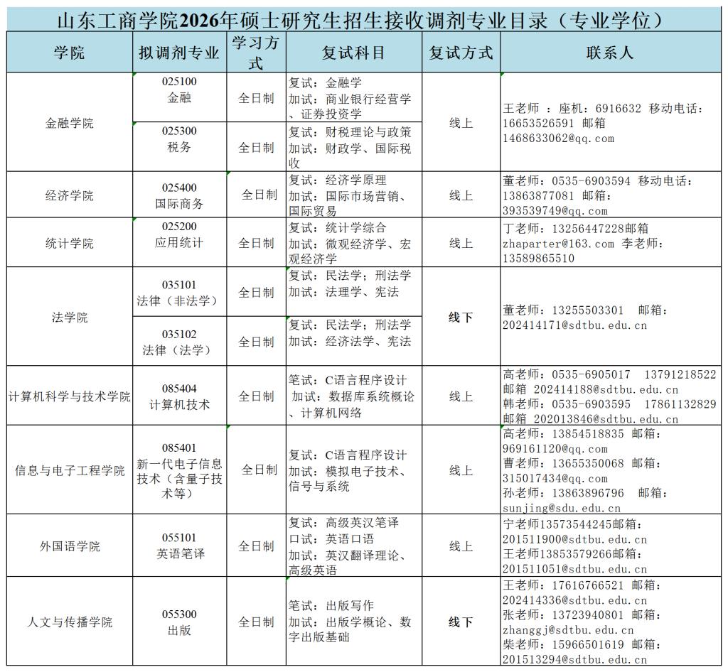 山东工商学院2026年研究生招生接收调剂专业目录