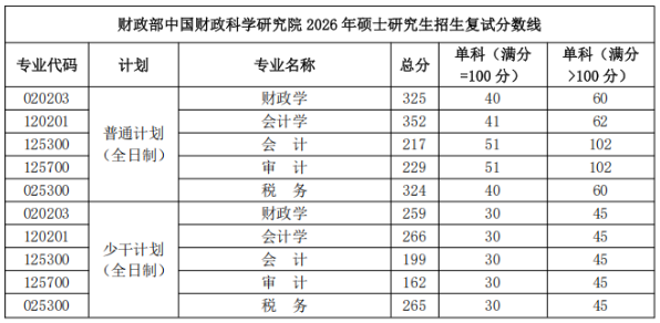 财政部中国财政科学研究院2026年硕士研究生招生考试复试分数线