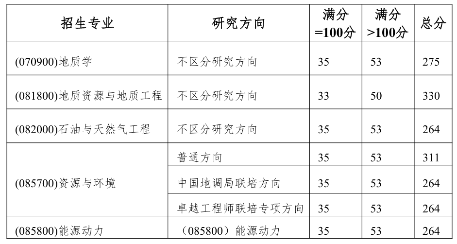 中国地质大学(武汉)资源学院2026年硕士研究生复试分数线