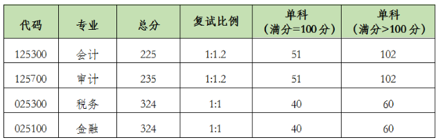 北京国家会计学院2026年硕士研究生入学复试分数线