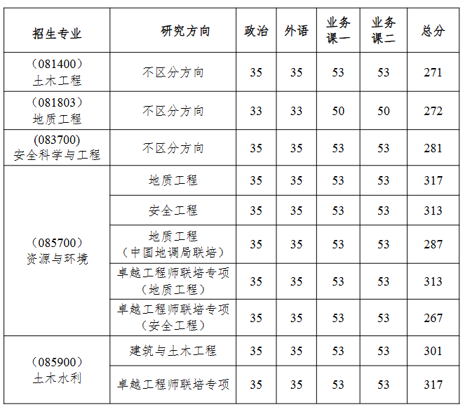 中国地质大学(武汉)工程学院2026年硕士研究生复试分数线