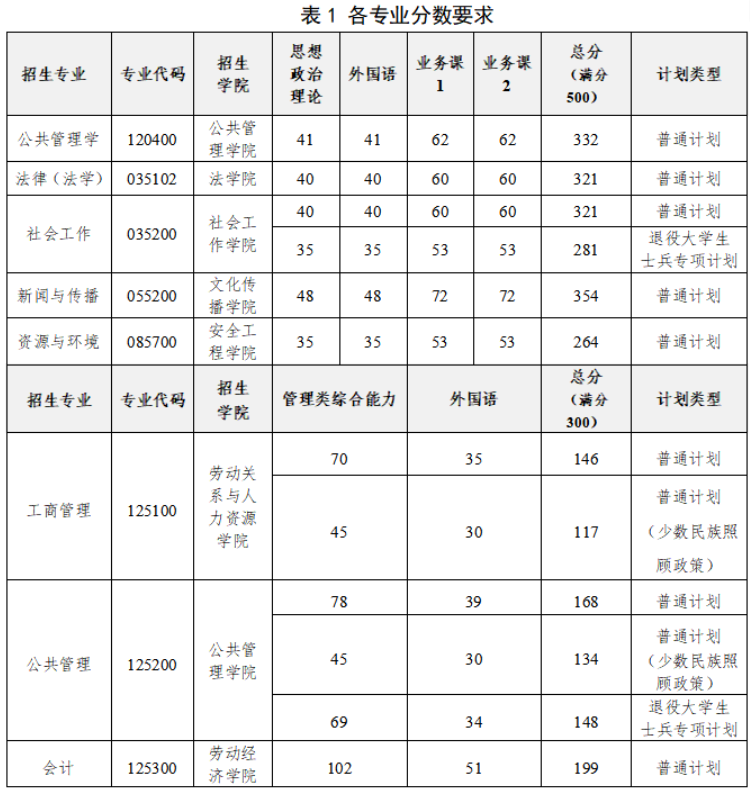 中国劳动关系学院2026年硕士研究生招生考试复试分数线