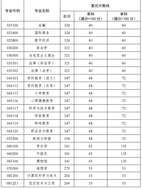 北京联合大学2026年硕士研究生招生复试分数线