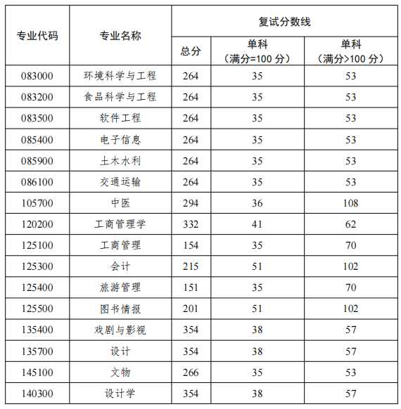 北京联合大学2026年硕士研究生招生复试分数线